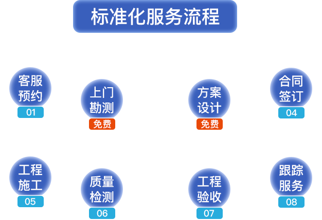 標(biāo)準(zhǔn)化服務(wù)流程?？头A(yù)約，上門(mén)勘測(cè)，方案設(shè)計(jì)，合同簽定，工程施工，質(zhì)量檢測(cè)，工程驗(yàn)收，跟蹤服務(wù)